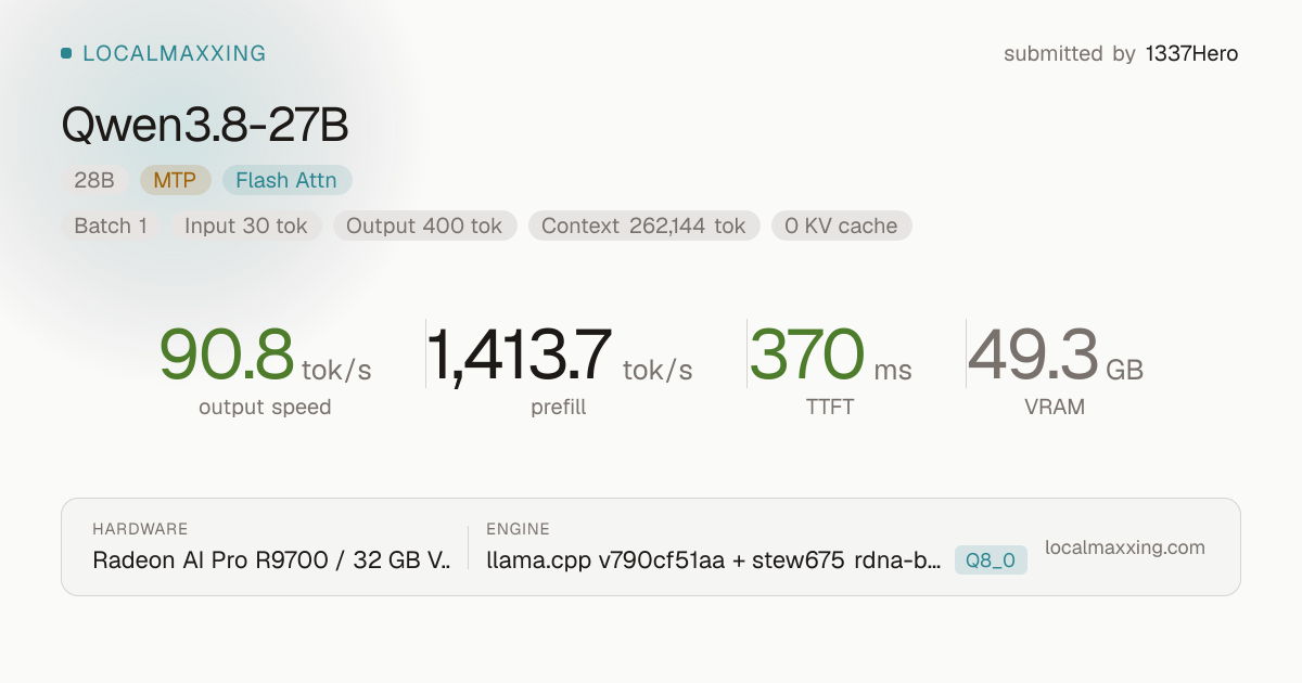 LocalMaxxing — Qwen3.8-27B achieved 90.8 tok/s output speed on Radeon AI Pro R9700 · 32 GB ×3 using…